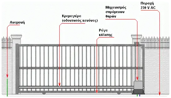 μηχανισμος συρόμενης πόρτας