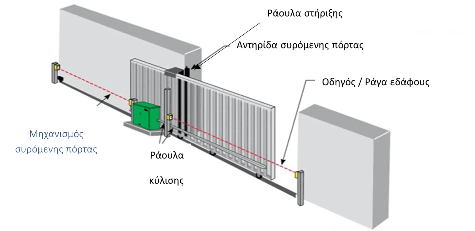 μηχανισμός συρόμενης πόρτας σε σχηματική αναπαράσταση τοποθετημένος σε συρόμενη μεταλλική πόρτα